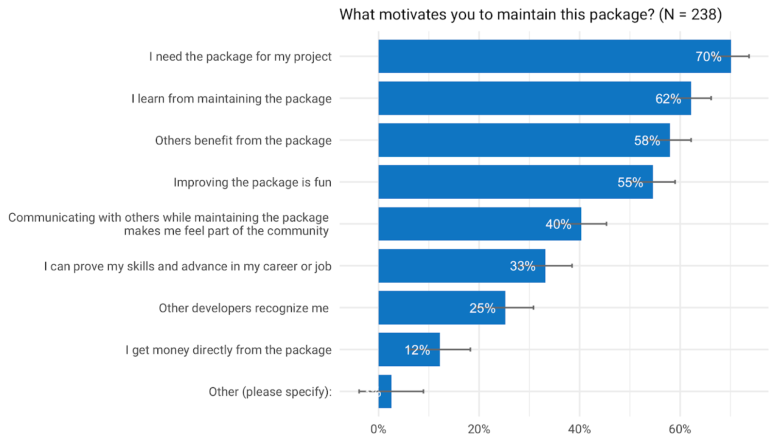 *“Benefiting others” motivated only 58% of the authors to maintain their packages*